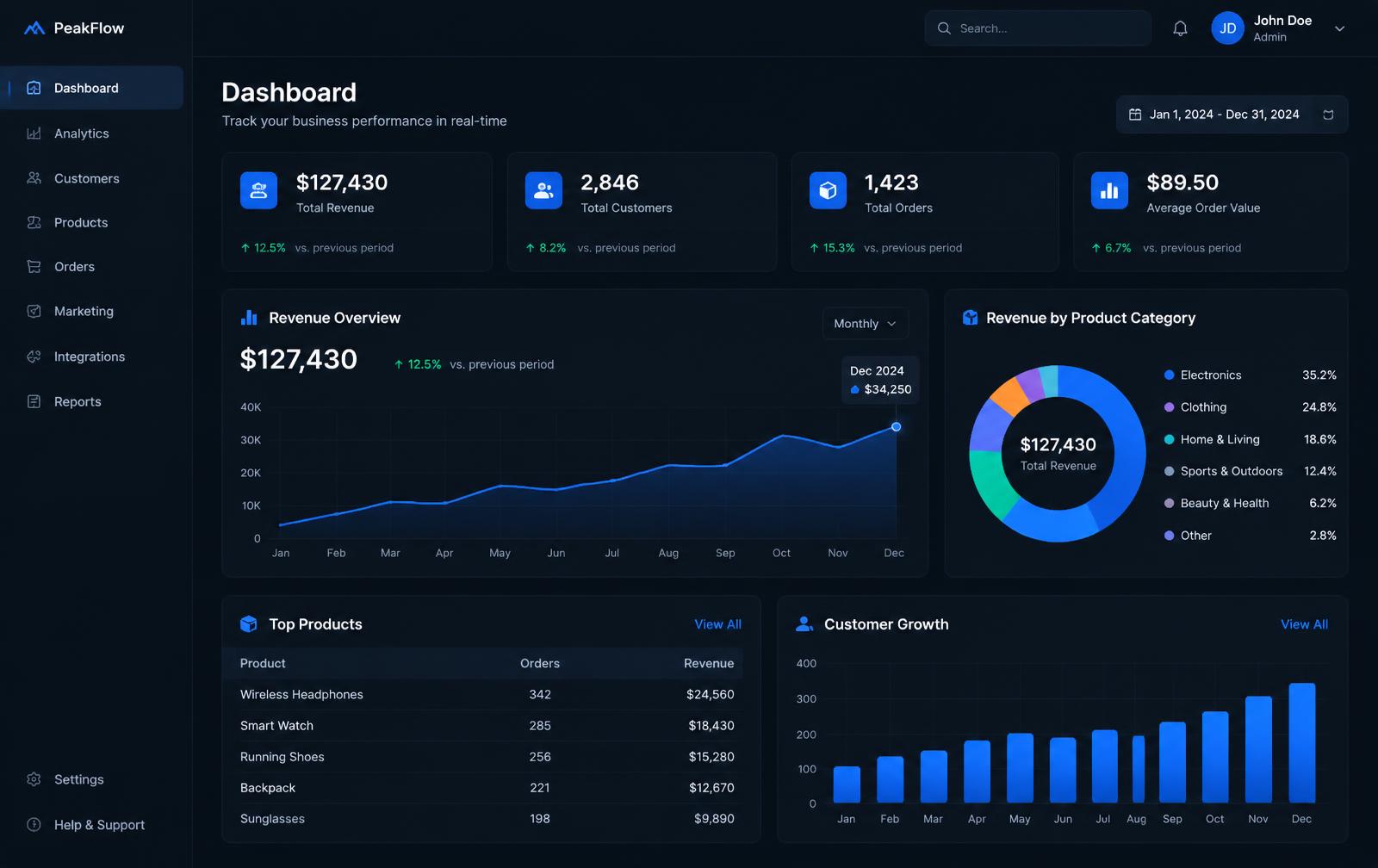 Strategic Flow Byte analytics dashboard